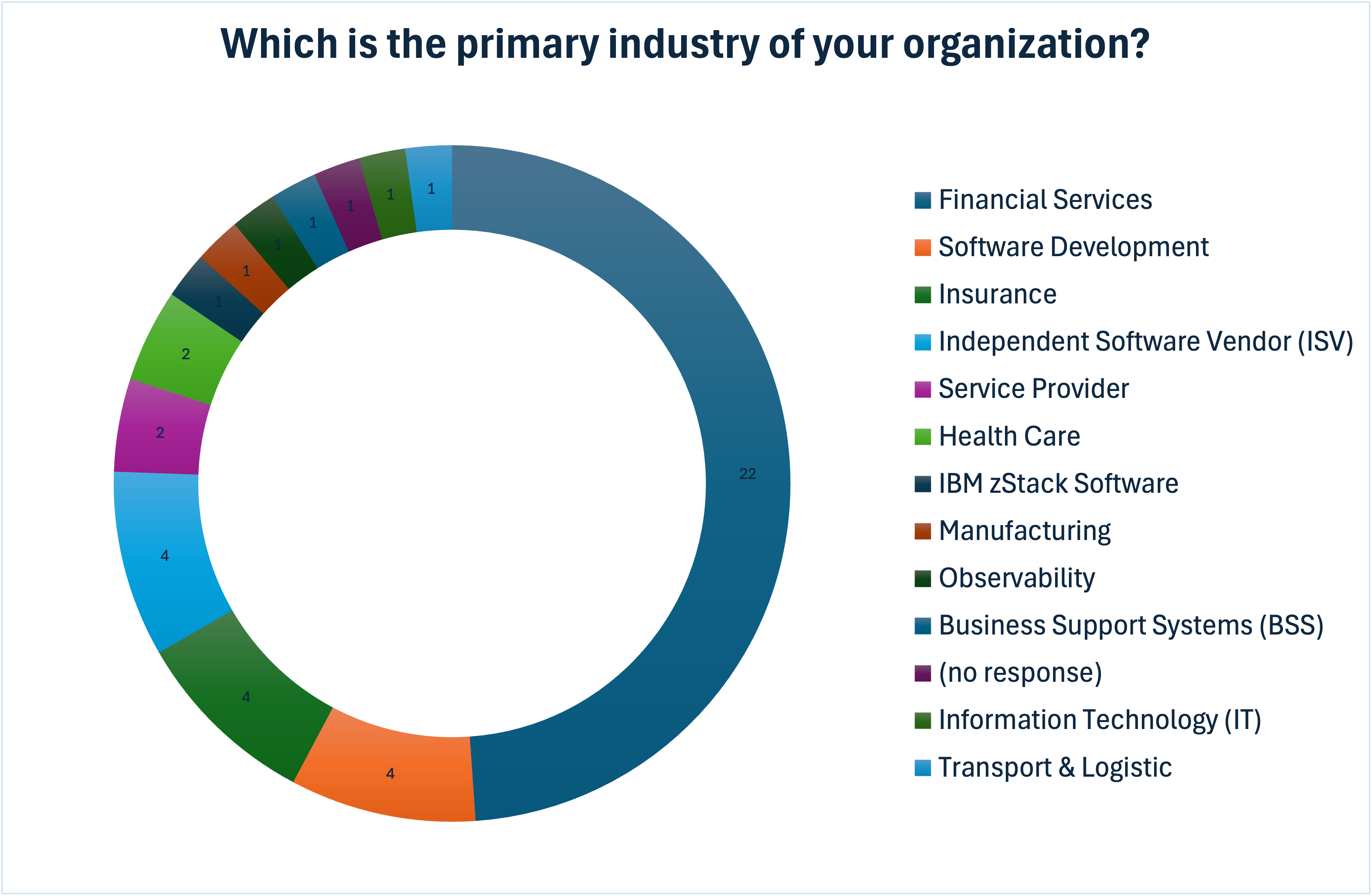 Primary industry of the organizations