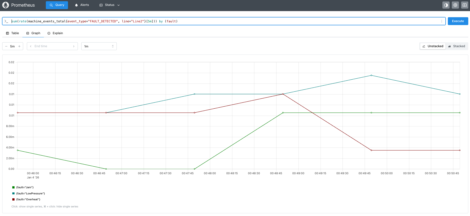 Prometheus dashboard showing system faults